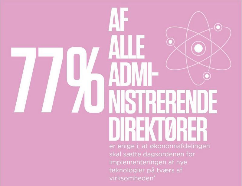 77% of CEOs agree that finance should set the agenda for the implementation of new technologies across the enterprise